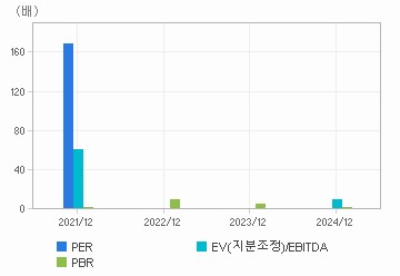 최근 4개년 연간 Multiple 지표: 자세한 내용은 클릭후 팝업창 참고