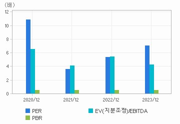 최근 4개년 연간 Multiple 지표: 자세한 내용은 클릭후 팝업창 참고