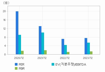 최근 4개년 연간 Multiple 지표: 자세한 내용은 클릭후 팝업창 참고