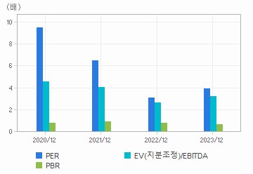 최근 4개년 연간 Multiple 지표: 자세한 내용은 클릭후 팝업창 참고