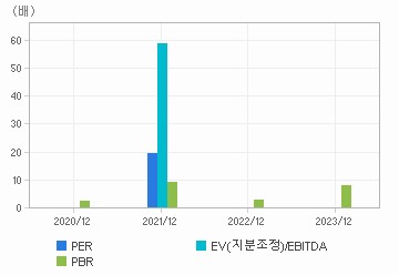 최근 4개년 연간 Multiple 지표: 자세한 내용은 클릭후 팝업창 참고