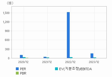 최근 4개년 연간 Multiple 지표: 자세한 내용은 클릭후 팝업창 참고