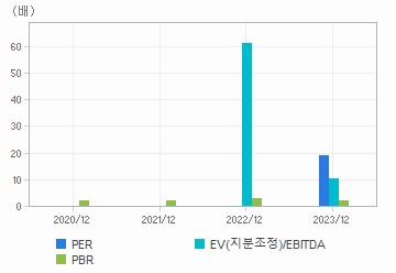 최근 4개년 연간 Multiple 지표: 자세한 내용은 클릭후 팝업창 참고