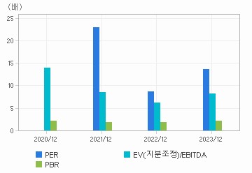 최근 4개년 연간 Multiple 지표: 자세한 내용은 클릭후 팝업창 참고