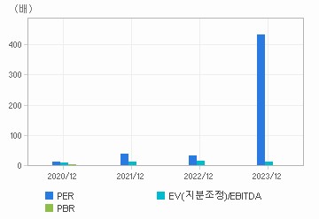 최근 4개년 연간 Multiple 지표: 자세한 내용은 클릭후 팝업창 참고