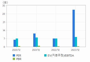 최근 4개년 연간 Multiple 지표: 자세한 내용은 클릭후 팝업창 참고