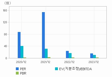 최근 4개년 연간 Multiple 지표: 자세한 내용은 클릭후 팝업창 참고