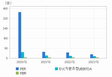 최근 4개년 연간 Multiple 지표: 자세한 내용은 클릭후 팝업창 참고