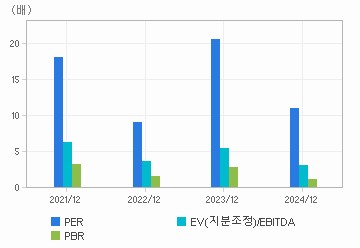 최근 4개년 연간 Multiple 지표: 자세한 내용은 클릭후 팝업창 참고