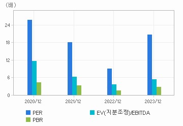 최근 4개년 연간 Multiple 지표: 자세한 내용은 클릭후 팝업창 참고