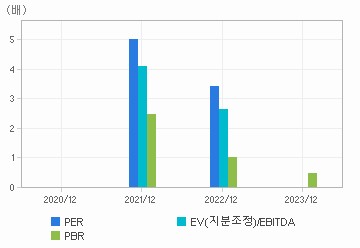 최근 4개년 연간 Multiple 지표: 자세한 내용은 클릭후 팝업창 참고