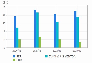 최근 4개년 연간 Multiple 지표: 자세한 내용은 클릭후 팝업창 참고