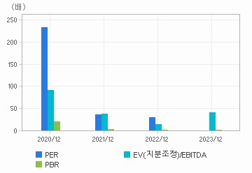 최근 4개년 연간 Multiple 지표: 자세한 내용은 클릭후 팝업창 참고