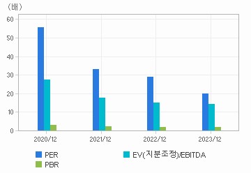 최근 4개년 연간 Multiple 지표: 자세한 내용은 클릭후 팝업창 참고