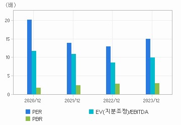 최근 4개년 연간 Multiple 지표: 자세한 내용은 클릭후 팝업창 참고