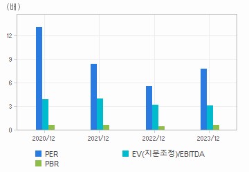 최근 4개년 연간 Multiple 지표: 자세한 내용은 클릭후 팝업창 참고