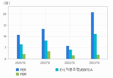 최근 4개년 연간 Multiple 지표: 자세한 내용은 클릭후 팝업창 참고