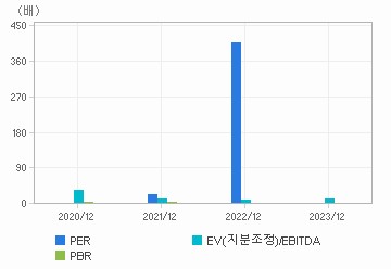 최근 4개년 연간 Multiple 지표: 자세한 내용은 클릭후 팝업창 참고