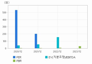 최근 4개년 연간 Multiple 지표: 자세한 내용은 클릭후 팝업창 참고