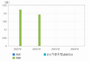 최근 4개년 연간 Multiple 지표: 자세한 내용은 클릭후 팝업창 참고