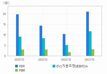 최근 4개년 연간 Multiple 지표: 자세한 내용은 클릭후 팝업창 참고