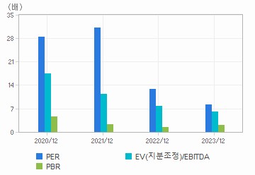 최근 4개년 연간 Multiple 지표: 자세한 내용은 클릭후 팝업창 참고