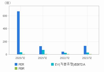 최근 4개년 연간 Multiple 지표: 자세한 내용은 클릭후 팝업창 참고