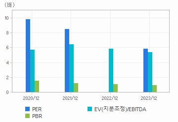 최근 4개년 연간 Multiple 지표: 자세한 내용은 클릭후 팝업창 참고