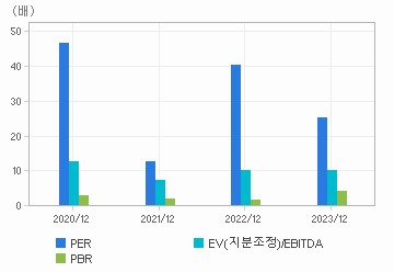 최근 4개년 연간 Multiple 지표: 자세한 내용은 클릭후 팝업창 참고