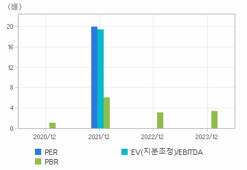 최근 4개년 연간 Multiple 지표: 자세한 내용은 클릭후 팝업창 참고