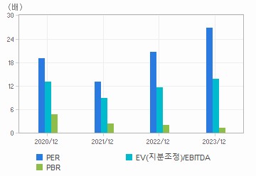 최근 4개년 연간 Multiple 지표: 자세한 내용은 클릭후 팝업창 참고