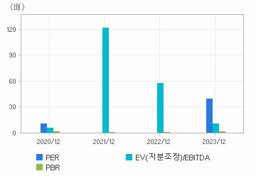 최근 4개년 연간 Multiple 지표: 자세한 내용은 클릭후 팝업창 참고