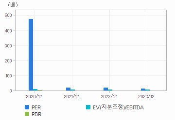 최근 4개년 연간 Multiple 지표: 자세한 내용은 클릭후 팝업창 참고