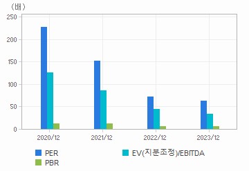 최근 4개년 연간 Multiple 지표: 자세한 내용은 클릭후 팝업창 참고