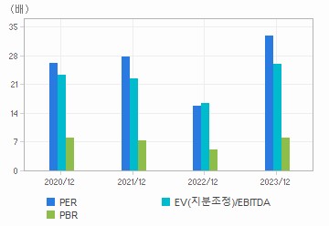 최근 4개년 연간 Multiple 지표: 자세한 내용은 클릭후 팝업창 참고