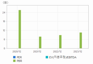 최근 4개년 연간 Multiple 지표: 자세한 내용은 클릭후 팝업창 참고