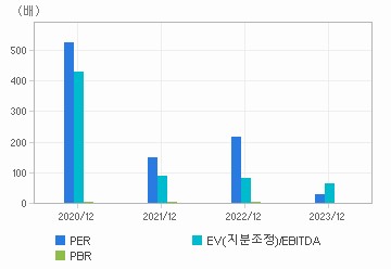 최근 4개년 연간 Multiple 지표: 자세한 내용은 클릭후 팝업창 참고