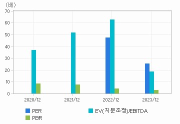 최근 4개년 연간 Multiple 지표: 자세한 내용은 클릭후 팝업창 참고