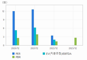 최근 4개년 연간 Multiple 지표: 자세한 내용은 클릭후 팝업창 참고