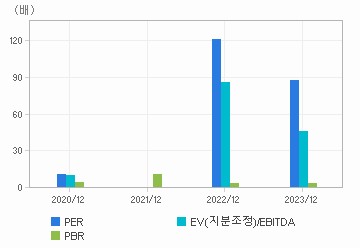 최근 4개년 연간 Multiple 지표: 자세한 내용은 클릭후 팝업창 참고