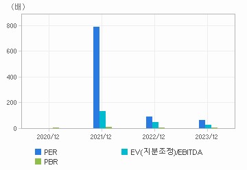 최근 4개년 연간 Multiple 지표: 자세한 내용은 클릭후 팝업창 참고