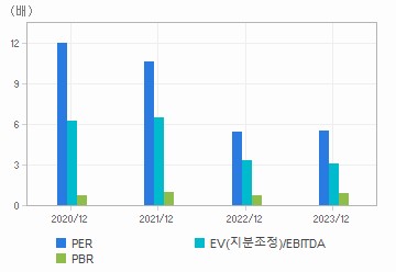 최근 4개년 연간 Multiple 지표: 자세한 내용은 클릭후 팝업창 참고