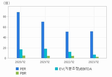 최근 4개년 연간 Multiple 지표: 자세한 내용은 클릭후 팝업창 참고