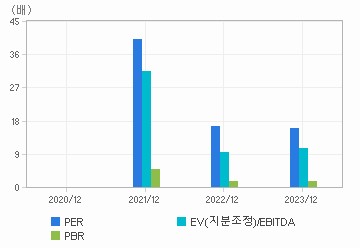 최근 4개년 연간 Multiple 지표: 자세한 내용은 클릭후 팝업창 참고