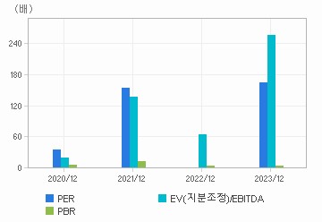 최근 4개년 연간 Multiple 지표: 자세한 내용은 클릭후 팝업창 참고