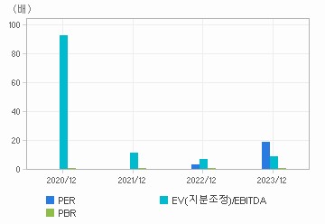 최근 4개년 연간 Multiple 지표: 자세한 내용은 클릭후 팝업창 참고