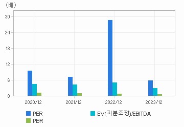 최근 4개년 연간 Multiple 지표: 자세한 내용은 클릭후 팝업창 참고