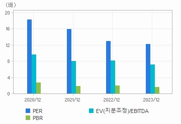 최근 4개년 연간 Multiple 지표: 자세한 내용은 클릭후 팝업창 참고