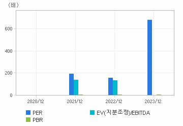 최근 4개년 연간 Multiple 지표: 자세한 내용은 클릭후 팝업창 참고