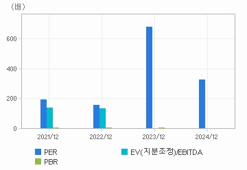 최근 4개년 연간 Multiple 지표: 자세한 내용은 클릭후 팝업창 참고